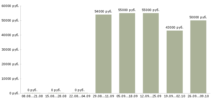 Вакансии разнорабочий на склад вахта Санкт-петербург - Медиана зарплат разнорабочий на склад вахта Санкт-петербург за 2 месяца