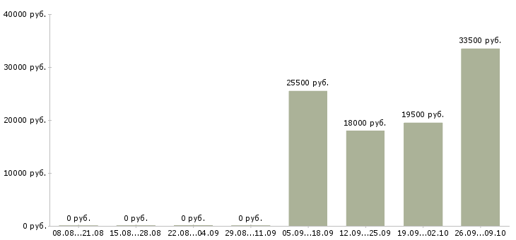 Вакансии разнорабочий рабочий Мордовия - Медиана зарплат разнорабочий рабочий Мордовия за 2 месяца