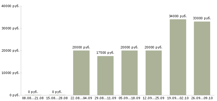 Вакансии с совмещением в Твери - Медиана зарплат с совмещением в Твери за 2 месяца