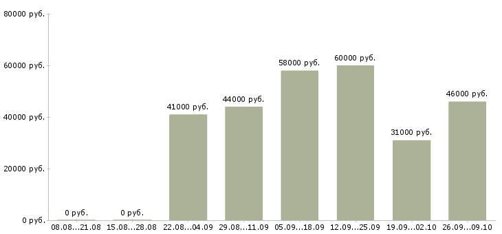 Вакансии сборщик вахта в Волгограде - Медиана зарплат сборщик вахта в Волгограде за 2 месяца