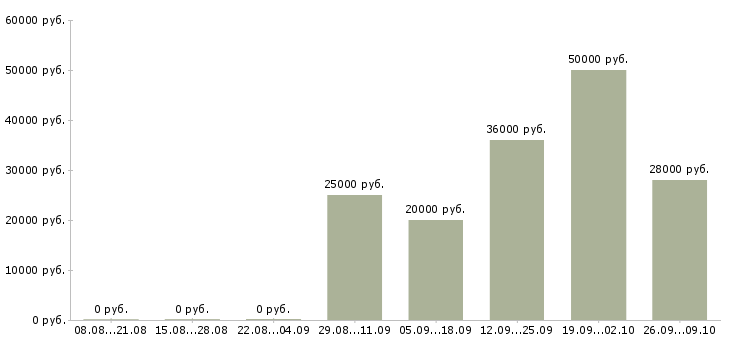Вакансии сотрудник в столовую в Екатеринбурге - Медиана зарплат сотрудник в столовую в Екатеринбурге за 2 месяца