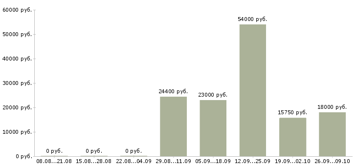 Вакансии сотрудник в супермаркет Нижний новгород - Медиана зарплат сотрудник в супермаркет Нижний новгород за 2 месяца