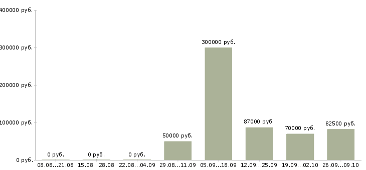 Вакансии сотрудник для работы на пк в Сочи - Медиана зарплат сотрудник для работы на пк в Сочи за 2 месяца