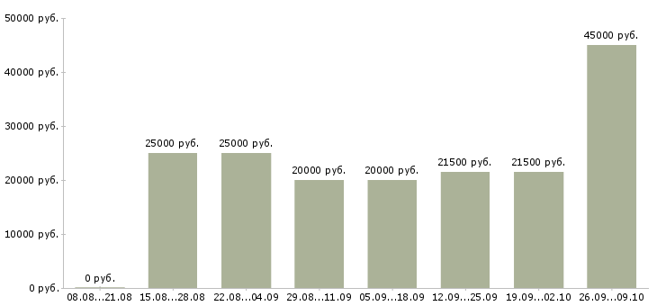 Вакансии сотрудник для работы по интернету Йошкар-ола - Медиана зарплат сотрудник для работы по интернету Йошкар-ола за 2 месяца