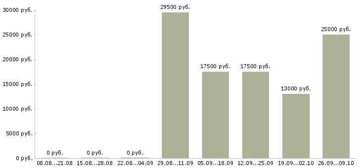Вакансии сотрудник кассы Чувашия - Медиана зарплат сотрудник кассы Чувашия за 2 месяца