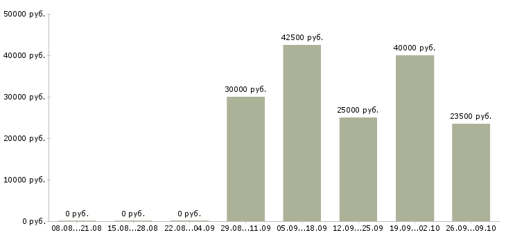 Вакансии сотрудник на первичку Карелия - Медиана зарплат сотрудник на первичку Карелия за 2 месяца