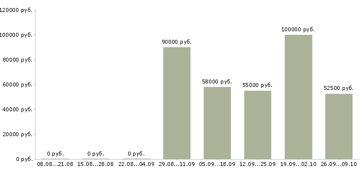 Вакансии сотрудник на первичку Орехово-зуево - Медиана зарплат сотрудник на первичку Орехово-зуево за 2 месяца