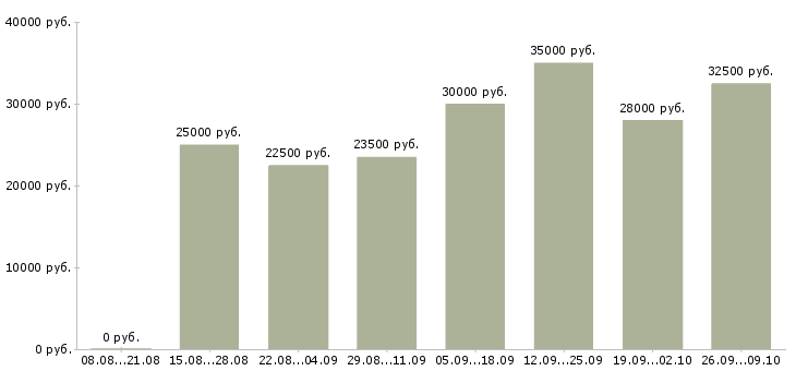Вакансии сотрудник по работе в интернете в Новокузнецке - Медиана зарплат сотрудник по работе в интернете в Новокузнецке за 2 месяца