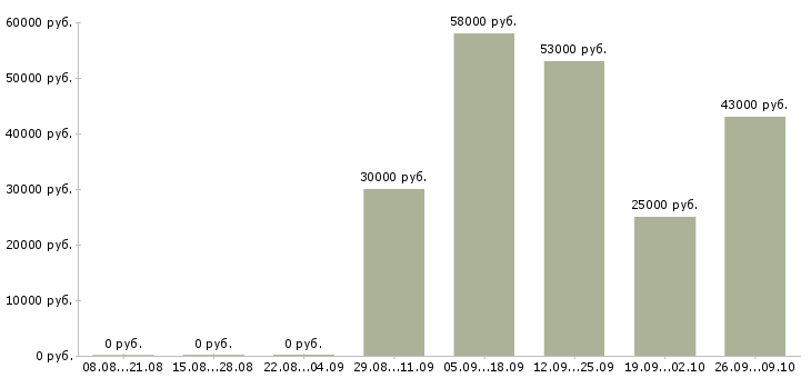 Вакансии сотрудник по работе с персоналом в Волгограде - Медиана зарплат сотрудник по работе с персоналом в Волгограде за 2 месяца