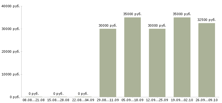 Вакансии сотрудник по работе с рекламой Нижний новгород - Медиана зарплат сотрудник по работе с рекламой Нижний новгород за 2 месяца