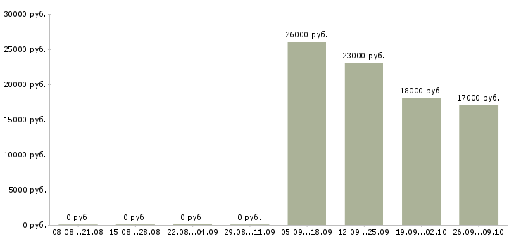 Вакансии сотрудник торгового зала в Саратове - Медиана зарплат сотрудник торгового зала в Саратове за 2 месяца