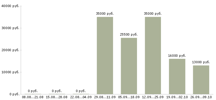 Вакансии специалист в офис продаж в Домодедово - Медиана зарплат специалист в офис продаж в Домодедово за 2 месяца