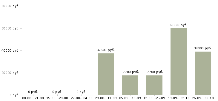 Вакансии специалист контроля качества в Самаре - Медиана зарплат специалист контроля качества в Самаре за 2 месяца