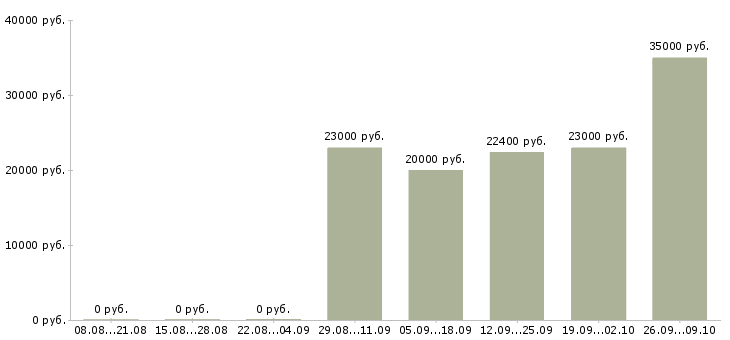 Вакансии специалист по консультированию клиентов в Перми - Медиана зарплат специалист по консультированию клиентов в Перми за 2 месяца