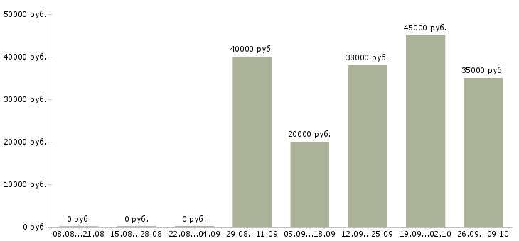 Вакансии специалист по оформлению документов в Самаре - Медиана зарплат специалист по оформлению документов в Самаре за 2 месяца