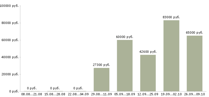 Вакансии специалист по приему товара в Екатеринбурге - Медиана зарплат специалист по приему товара в Екатеринбурге за 2 месяца