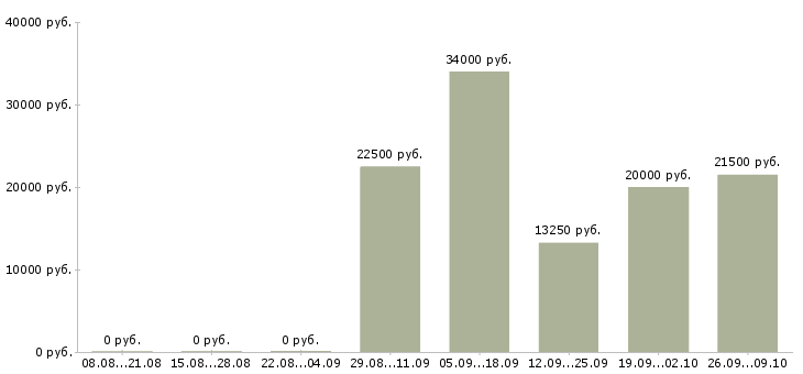 Вакансии специалист по развитию продаж в Барнауле - Медиана зарплат специалист по развитию продаж в Барнауле за 2 месяца