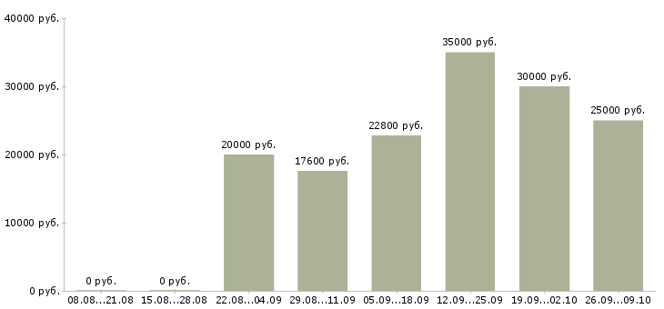 Вакансии специалист по сервису в Самаре - Медиана зарплат специалист по сервису в Самаре за 2 месяца