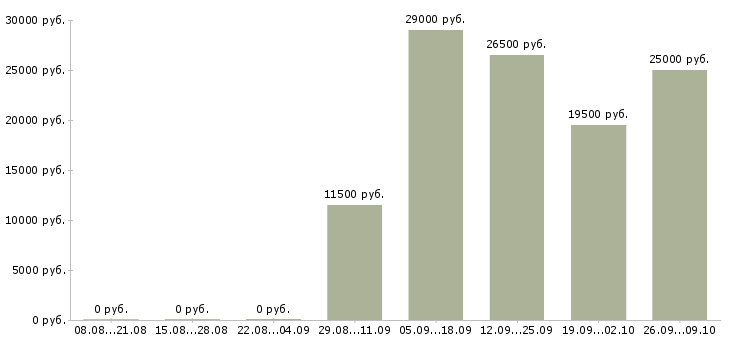 Вакансии специалист с обязанностями менеджера в Кургане - Медиана зарплат специалист с обязанностями менеджера в Кургане за 2 месяца
