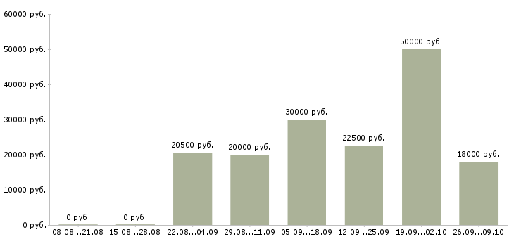 Вакансии стабильный доход в Белгороде - Медиана зарплат стабильный доход в Белгороде за 2 месяца