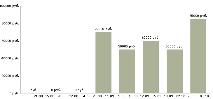Вакансии супервайзер отдела продаж в Москве - Медиана зарплат супервайзер отдела продаж в Москве за 2 месяца