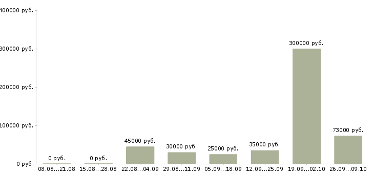 Вакансии техник технолог в Казани - Медиана зарплат техник технолог в Казани за 2 месяца