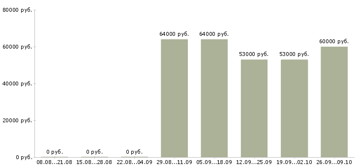 Вакансии токарь 4 разряда в Оренбурге - Медиана зарплат токарь 4 разряда в Оренбурге за 2 месяца