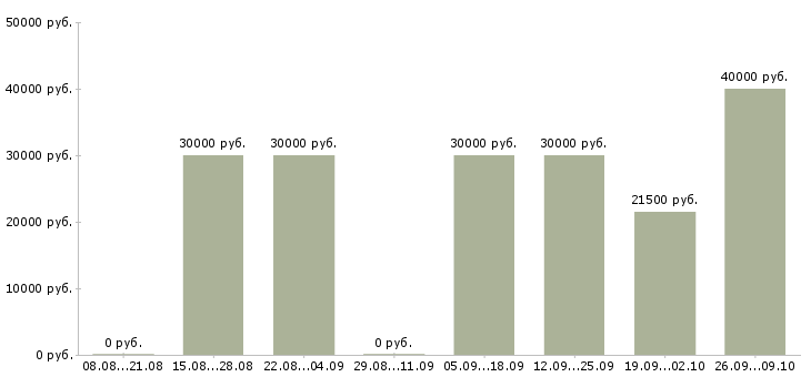 Вакансии торговый представитель на автомобиле компании в Новосибирске - Медиана зарплат торговый представитель на автомобиле компании в Новосибирске за 2 месяца
