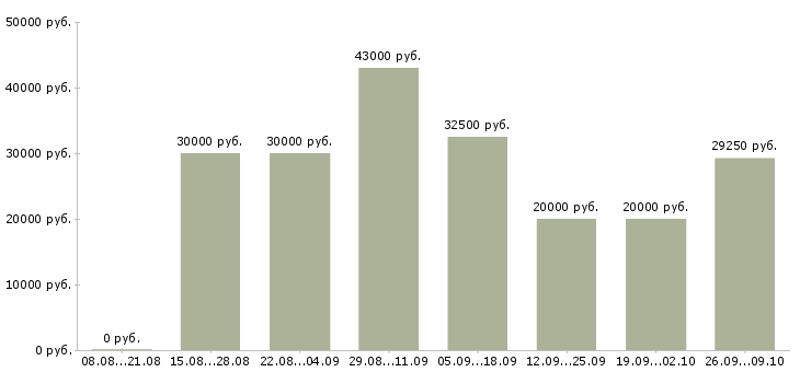 Вакансии торговый представитель по сетям Санкт-петербург - Медиана зарплат торговый представитель по сетям Санкт-петербург за 2 месяца