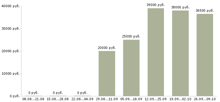 Вакансии требуется менеджер работе с клиентами Карелия - Медиана зарплат требуется менеджер работе с клиентами Карелия за 2 месяца