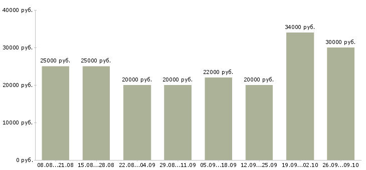 Вакансии требуется сотрудник в интернет магазине Башкортостан - Медиана зарплат требуется сотрудник в интернет магазине Башкортостан за 2 месяца