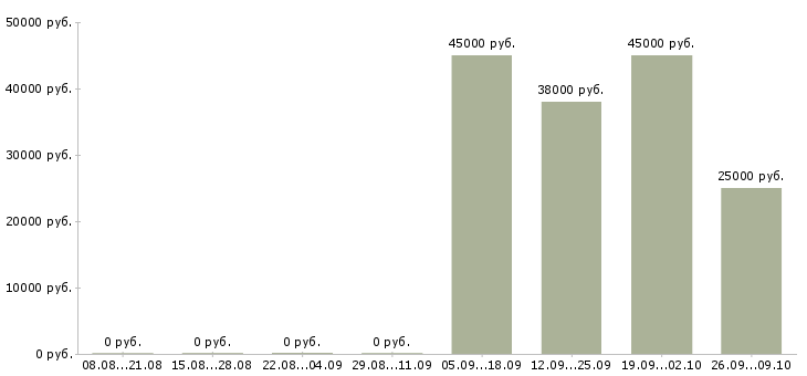 Вакансии требуется сторож Башкортостан - Медиана зарплат требуется сторож Башкортостан за 2 месяца