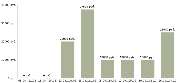 Вакансии требуются сотрудники дома в Саратове - Медиана зарплат требуются сотрудники дома в Саратове за 2 месяца