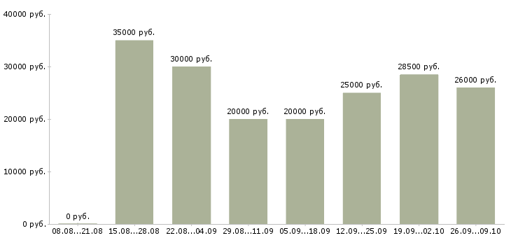 Вакансии требуются сотрудники на дому в Иваново - Медиана зарплат требуются сотрудники на дому в Иваново за 2 месяца