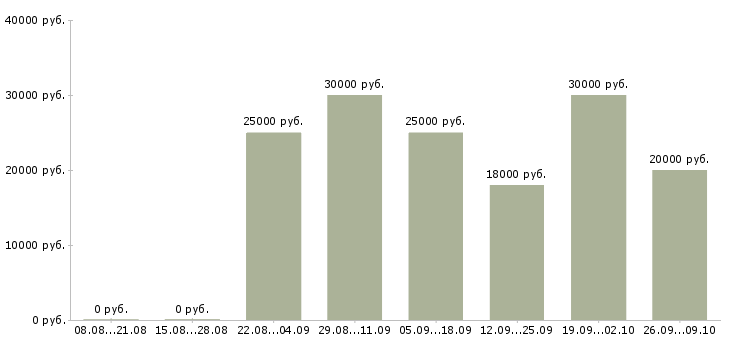 Вакансии удаленная официальная работа в Барнауле - Медиана зарплат удаленная официальная работа в Барнауле за 2 месяца
