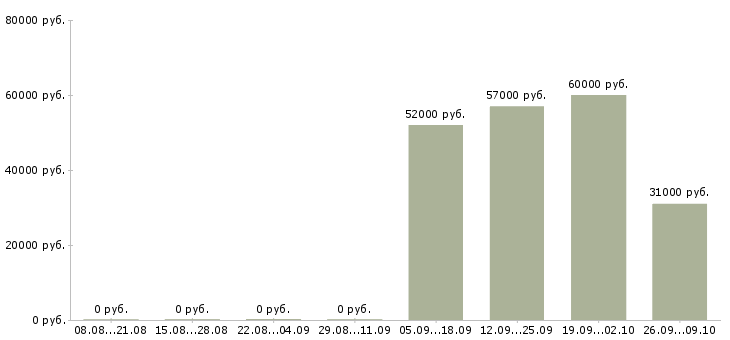 Вакансии упаковщик цветов в Москве - Медиана зарплат упаковщик цветов в Москве за 2 месяца