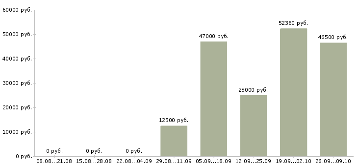 Вакансии упаковщики вахтой в Краснодаре - Медиана зарплат упаковщики вахтой в Краснодаре за 2 месяца