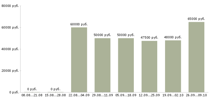 Вакансии экспедитор на базу в Москве - Медиана зарплат экспедитор на базу в Москве за 2 месяца