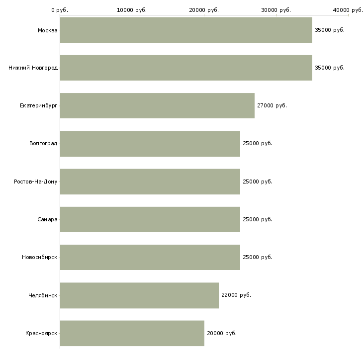 Поиск работы hr бизнес партнер-Медиана зарплаты для вакансии «hr бизнес партнер» в других городах