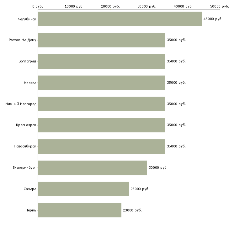 Поиск работы бизнес через интернет-Медиана зарплаты для вакансии «бизнес через интернет» в других городах