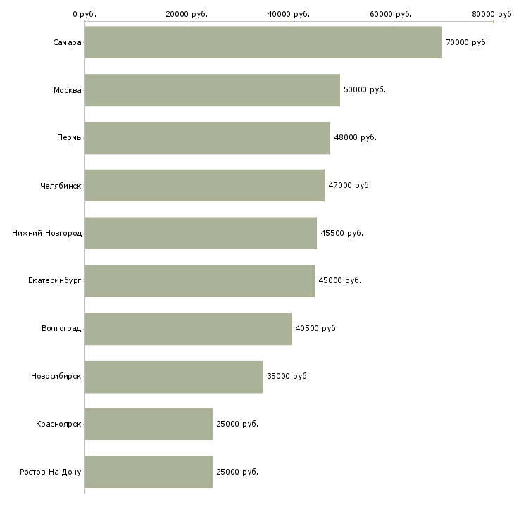 Поиск работы водитель в транспортную компанию-Медиана зарплаты для вакансии «водитель в транспортную компанию» в других городах