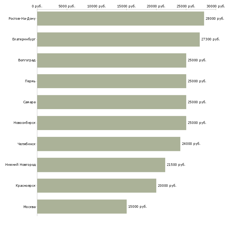 Поиск работы сотрудник на дому вакансии-Медиана зарплаты для вакансии «сотрудник на дому вакансии» в других городах