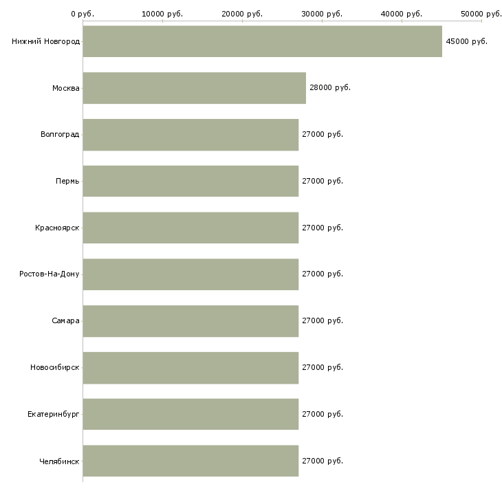 Поиск работы требуется сторож-Медиана зарплаты для вакансии «требуется сторож» в других городах