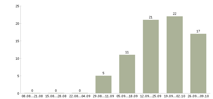 Работа бизнес через интернет Башкортостан - Число вакансий Башкортостан по специальности бизнес через интернет за 2 месяца
