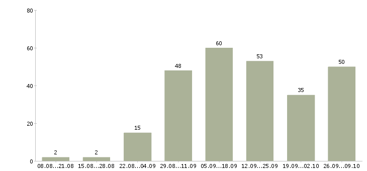 Работа в интернет магазин требуются сотрудники Башкортостан - Число вакансий Башкортостан по специальности в интернет магазин требуются сотрудники за 2 месяца
