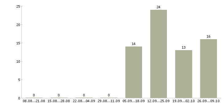 Работа ночной кассир Башкортостан - Число вакансий Башкортостан по специальности ночной кассир за 2 месяца