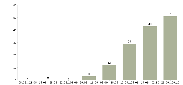 Работа сотрудник на первичку Карелия - Число вакансий Карелия по специальности сотрудник на первичку за 2 месяца
