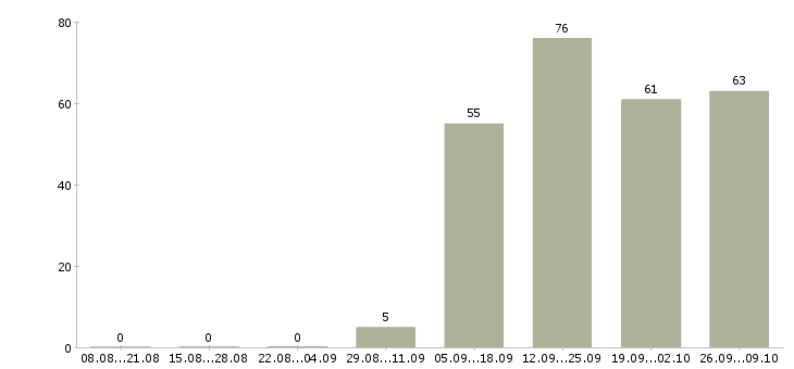 Работа требуется менеджер работе с клиентами Карелия - Число вакансий Карелия по специальности требуется менеджер работе с клиентами за 2 месяца