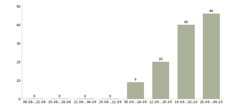 Работа комплектовщик на работу вахтой Мордовия - Число вакансий Мордовия по специальности комплектовщик на работу вахтой за 2 месяца