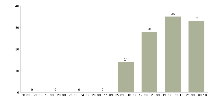 Работа разнорабочий рабочий Мордовия - Число вакансий Мордовия по специальности разнорабочий рабочий за 2 месяца